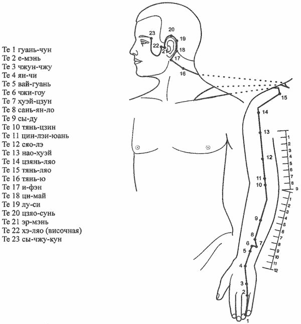 Акупунктура схема точек. Меридиан тройного обогревателя точки. Канал тройного обогревателя акупунктурные точки. Меридиан тройного обогревателя точки расположения. Тройной обогреватель точка Чжун-Чжу.